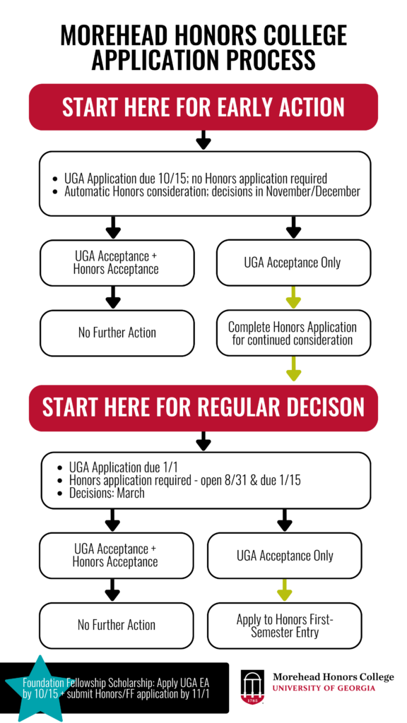 This image is a flow chart and gives a visual description of information on this page.